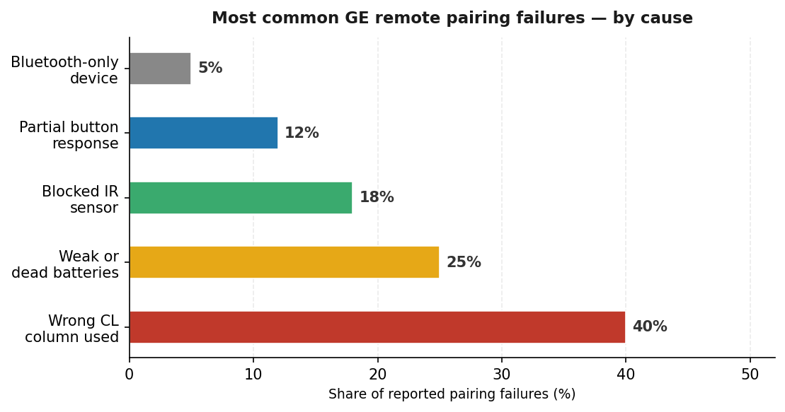 ge universal remote codes