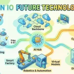 Droven IO Future Technology USA