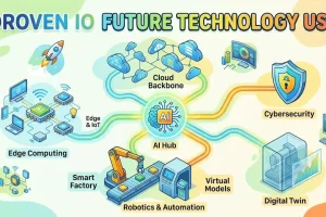 Droven IO Future Technology USA